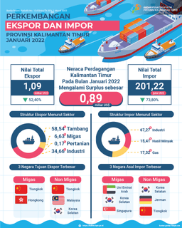 Neraca Perdagangan Januari 2022 Surplus Sebesar US$ 893,3 Juta