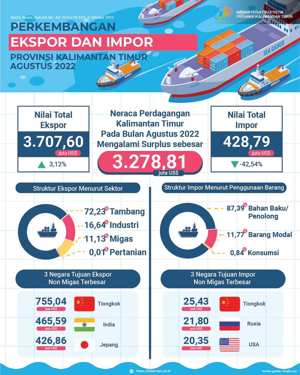 Ekspor Agustus 2022 mencapai US$3,71 miliar, atau naik 3,12 persen dibanding Juli 2022. Impor Agustus 2022 mencapai US$428,79 juta, atau turun 42,54 persen dibanding Juli 2022