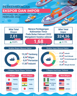 Februari 2022, Ekspor Mencapai US$ 2,01 Miliar, Naik 85,89 Persen Dibanding Januari 2022. Impor Mencapai US$ 324,36 Juta, Naik 61,19 Persen Dibanding Februari 2022. Neraca Perdagangan Februari 2022 Surplus Sebesar US$ 1,68 Miliar