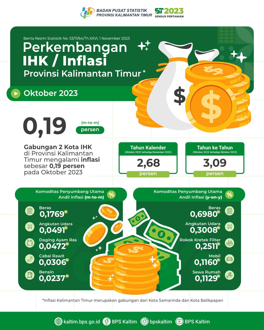 Nilai Tukar Petani (NTP) Oktober 2023 sebesar 129,23 atau naik 0,35 persen dibandingkan dengan NTP pada September 2023. 