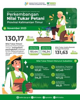 Farmers Terms Of Trade (NTP) November 2023 Was 130.17, Which Is An Increase Of 0.73 Percent Compared To NTP October 2023