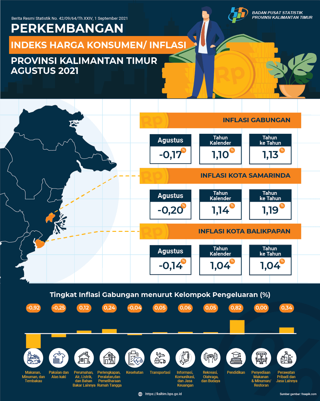 Selama Agustus 2021, terjadi Deflasi sebesar -0,17 persen di Kalimantan Timur