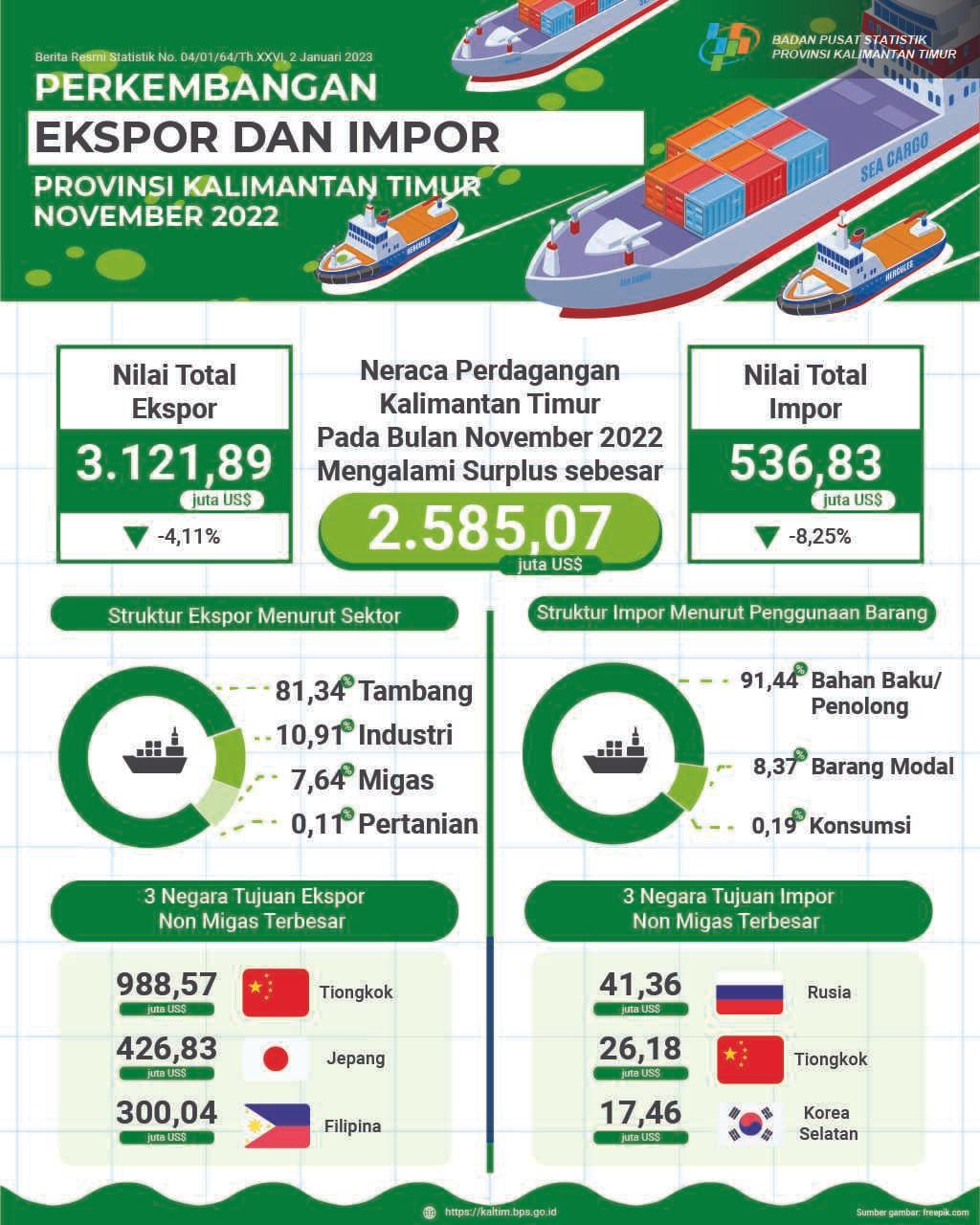 November 2022, Ekspor mencapai US$3,12 miliar, atau turun 4,11 persen dibanding Oktober 2022. Impor mencapai US$536,83 juta, atau turun 8,25 persen dibanding Oktober 2022