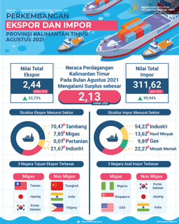 Agustus 2021, Ekspor Mencapai US$ 2,44 Miliar, Naik 33,73 Persen Dibanding Juli 2021 Sedangkan Impor Mencapai US$ 311,62 Juta, Naik 99,94 Persen Dibanding Juli 2021