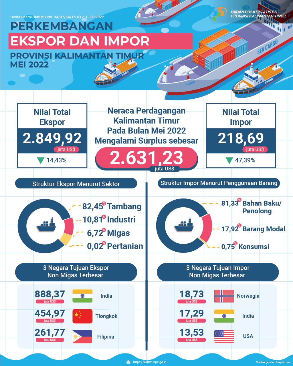 Ekspor Mei 2022 mencapai US$2,85 Miliar, turun 14,43 persen dibanding April 2022.