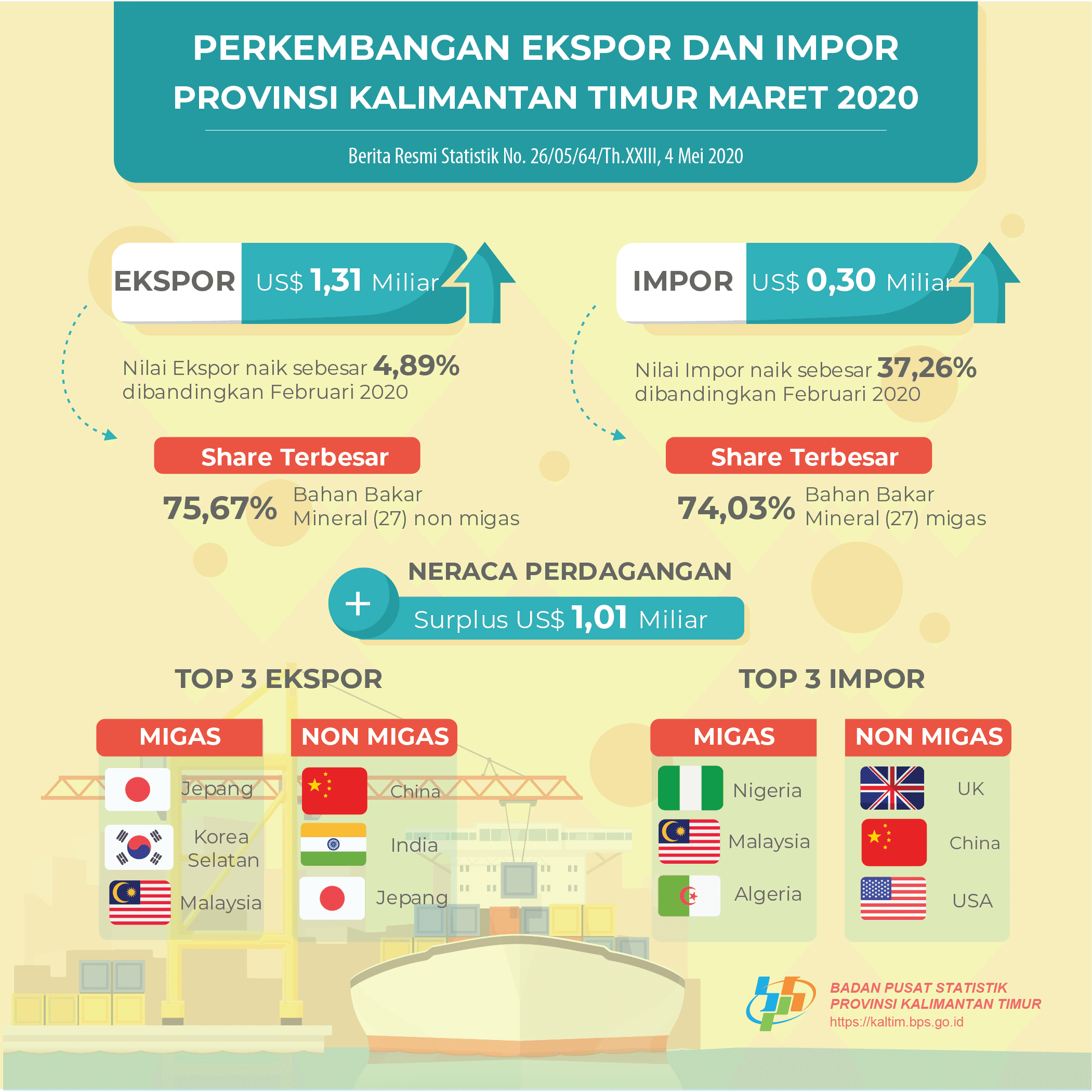 Maret 2020 Ekspor Mencapai US$ 1,31 Miliar, Impor Mencapai US$ 301,12 Juta