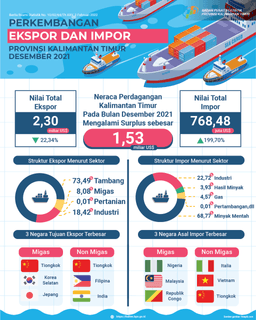 Desember 2021, Ekspor Mencapai US$ 2,30 Miliar, Turun 22,34 Persen Dibanding November 2021. Impor Mencapai US$ 768,48 Juta, Naik 199,70 Persen Dibanding November 2021