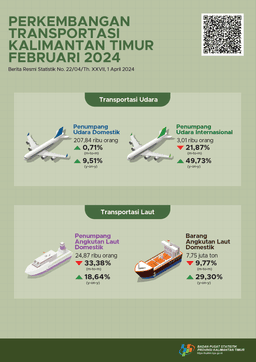 Jumlah Penumpang Angkutan Laut Februari 2024 Turun Sebesar 33,38 Persen Dibandingkan Dengan Bulan Sebelumnya.